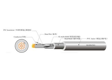 UL 20626 工業(yè)控制線纜